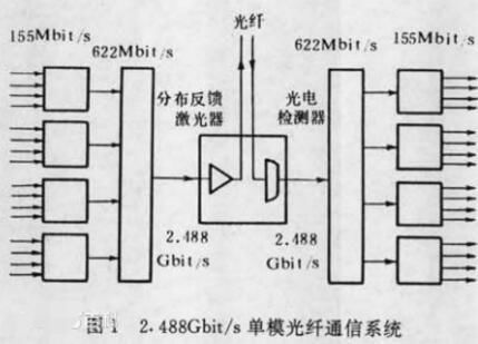 光纖通信系統(tǒng)與CATV系統(tǒng)的組成及開(kāi)發(fā)集成概述