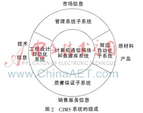 CIMS在機(jī)床上下料自動(dòng)化行業(yè)中的應(yīng)用及通信系統(tǒng)開(kāi)發(fā)集成
